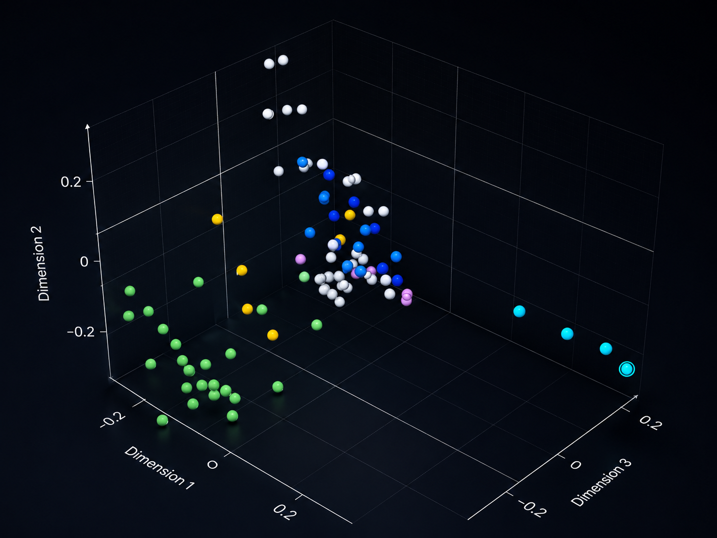 3D scatter plot of survey responses clustered by semantic similarity, colour-coded by group
